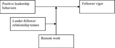 How remote working increases the importance of positive leadership for employee vigor